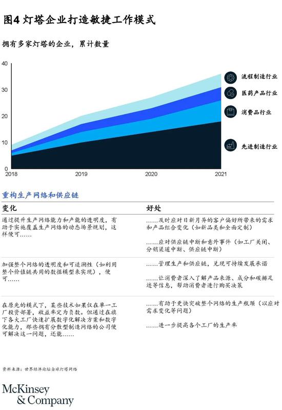 麦肯锡：灯塔企业照亮可持续增长之路(图5)