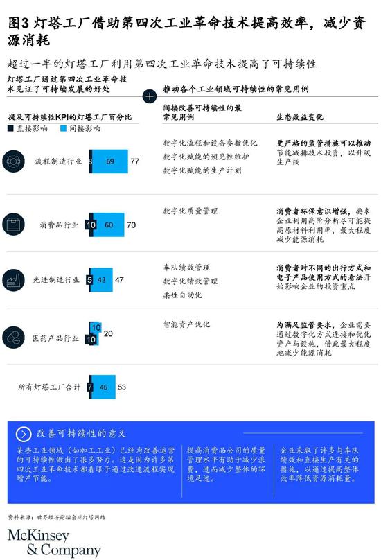 麦肯锡：灯塔企业照亮可持续增长之路(图4)