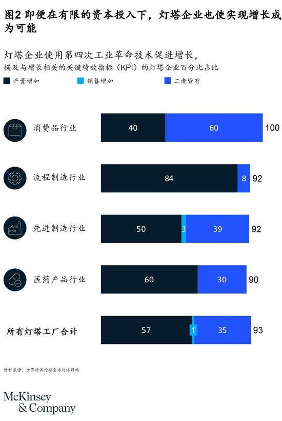 麦肯锡：灯塔企业照亮可持续增长之路(图3)