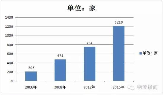 全国物流园区数量