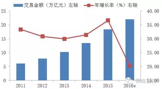 2011年—2016年中国电子商务市场交易规模