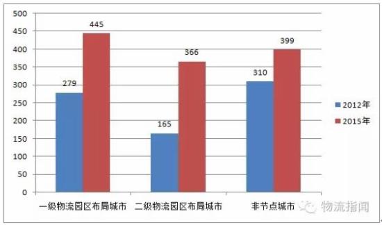 物流园区布局节点城市园区数量对比