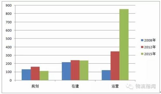 各类建设状态物流园区数量