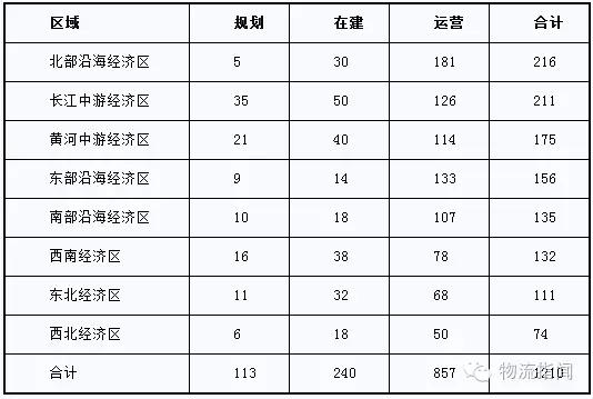 2015年八大经济区物流园区建设状态分类统计