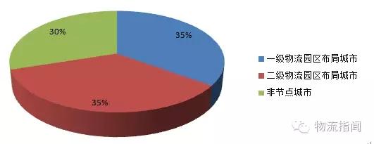 物流园区布局节点城市园区数量占比