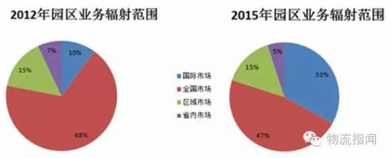 2012年和2015年物流园区业务辐射范围对比