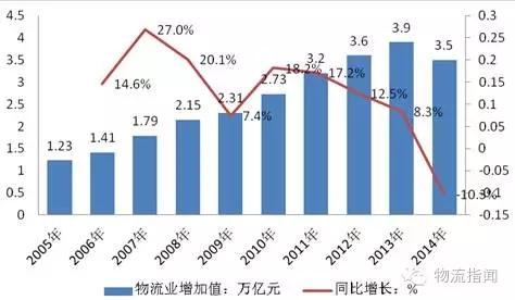 2005-2014年中国物流业增加值及贡献情况趋势图