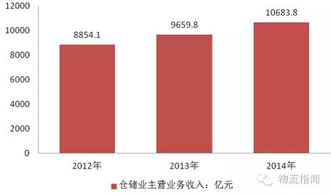 2012-2014年我国仓储业主营业务收入