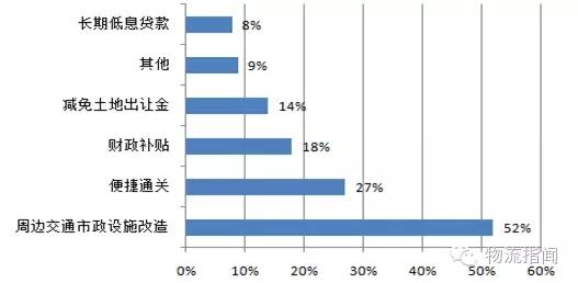 物流园区吸引企业入驻的优惠条件