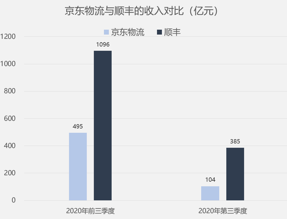 京东物流VS顺丰：仓库与运力之争|供应链咨询案例和论丛(图2)