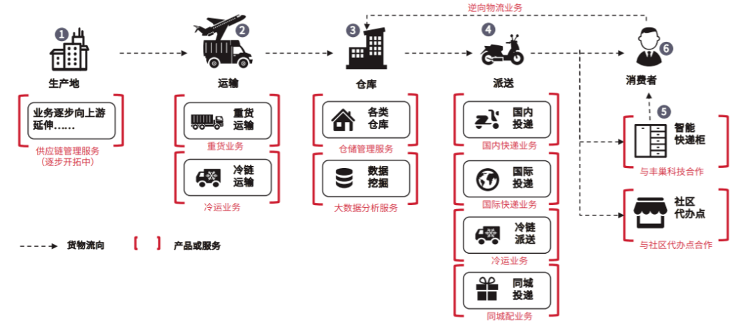 京东物流VS顺丰：仓库与运力之争|供应链咨询案例和论丛(图4)