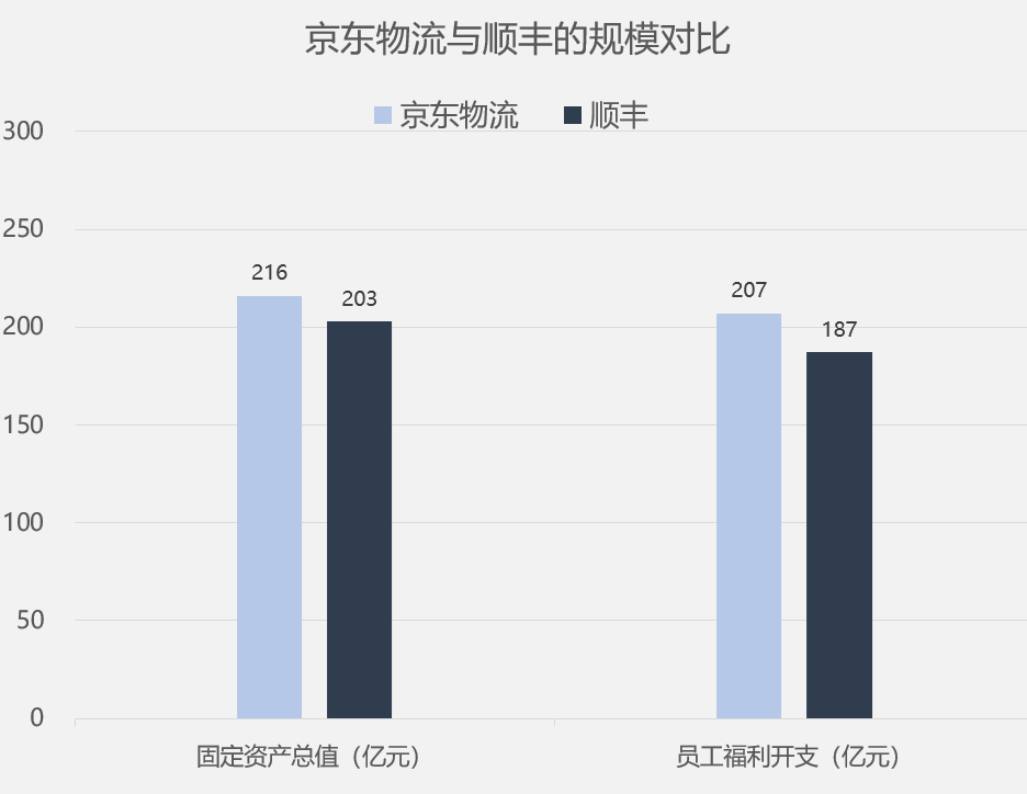 京东物流VS顺丰：仓库与运力之争|供应链咨询案例和论丛(图3)