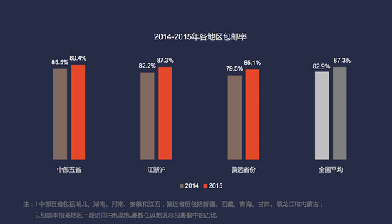 电商物流报告:江浙沪包邮率已被中部五省超越