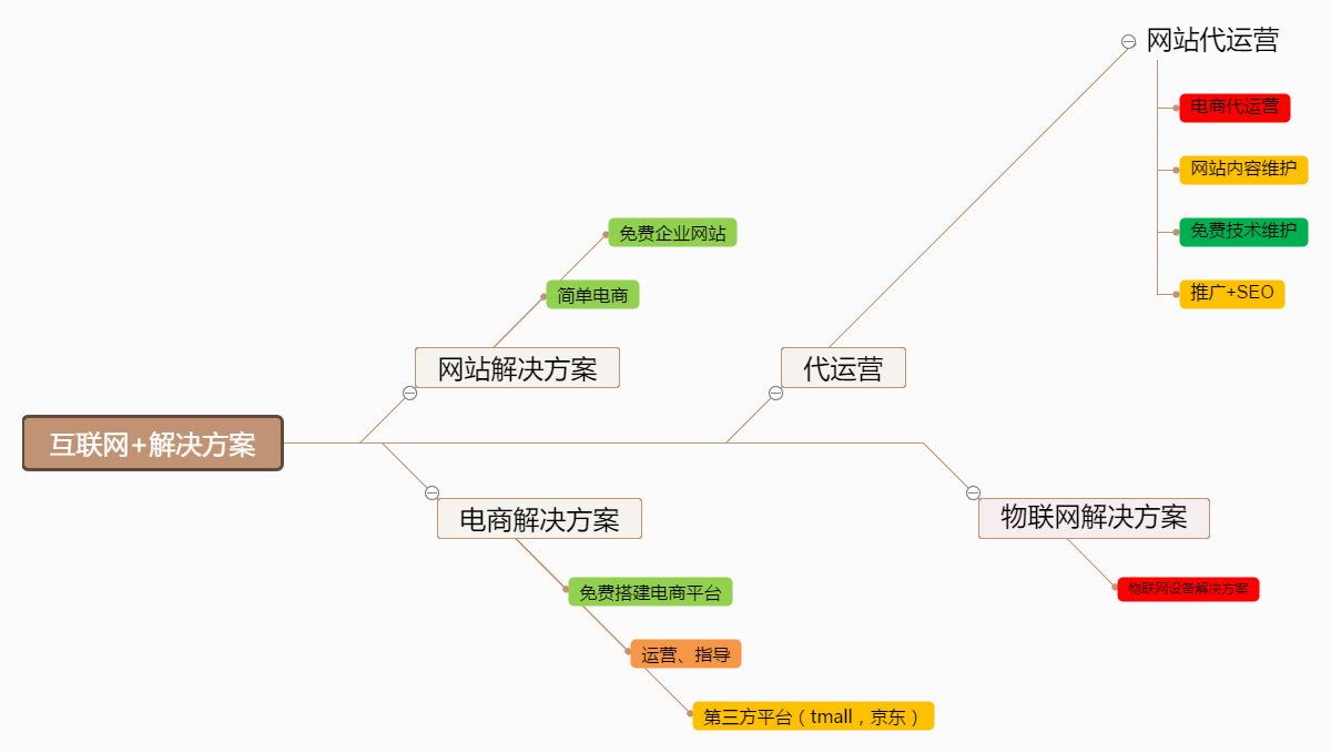 互联网%2B解决方案 (3).png