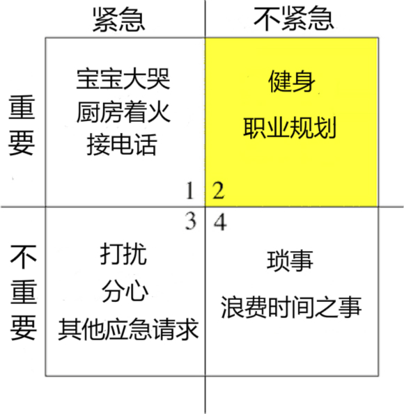 史蒂芬·柯维的时间管理矩阵图。图片来源：Wikipedia Commons