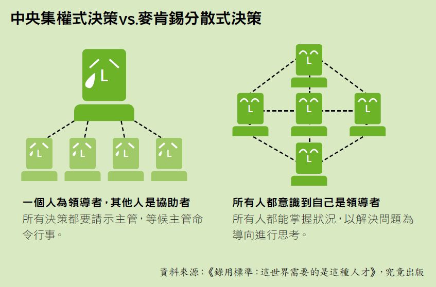 麥肯錫分散式決策.jpg