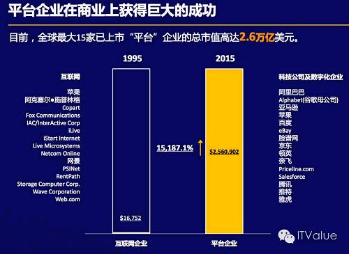 传统企业纷纷试水平台经济，但埃森哲调研显示企业对此准备不足