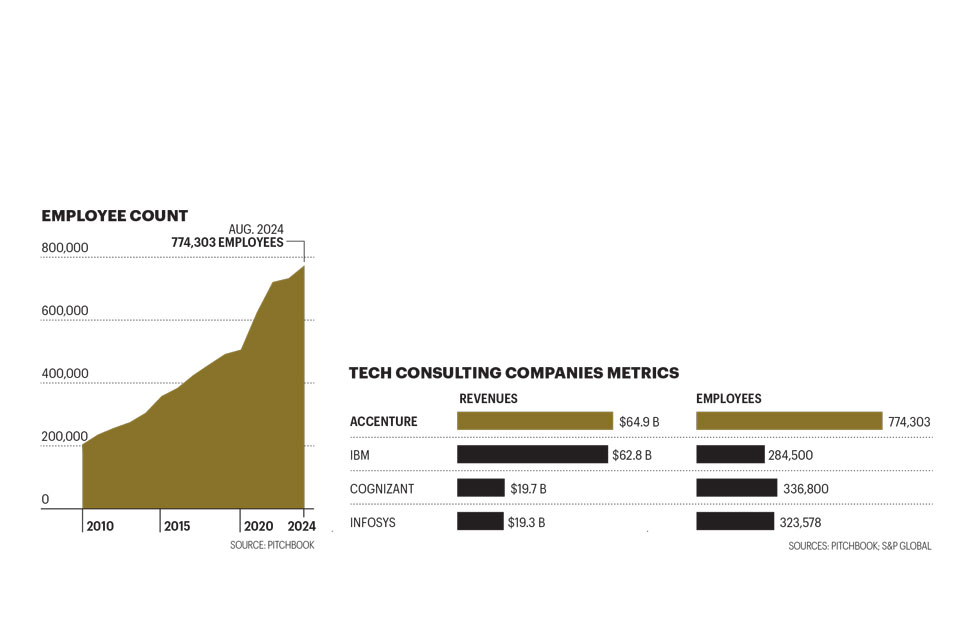 Sweet-Accenture-employee-count-SWE_charts_070825.jpg