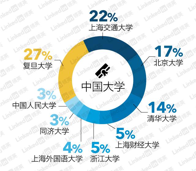 领英针对三大咨询公司员工毕业的十大国内院校分析发现，集中度非常高。毕业于复旦大学、上海交通大学、北京大学与清华大学占比分别为27%、22%、17%和14%，四大院校加起来占十大国内大学的80%。