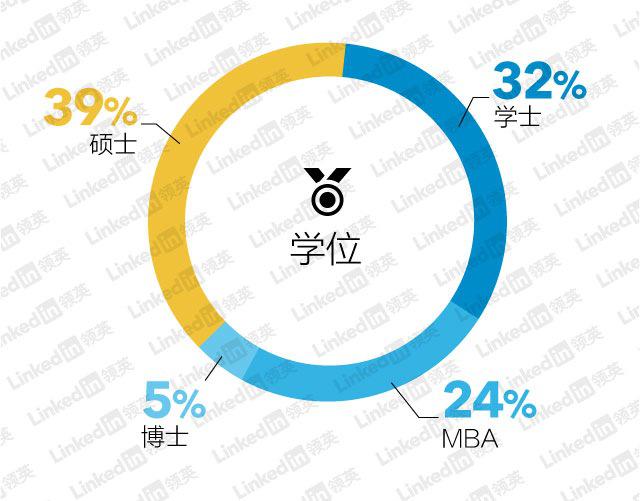 领英针对三大咨询公司员工毕业的十大国内院校分析发现，集中度非常高。毕业于复旦大学、上海交通大学、北京大学与清华大学占比分别为27%、22%、17%和14%，四大院校加起来占十大国内大学的80%。