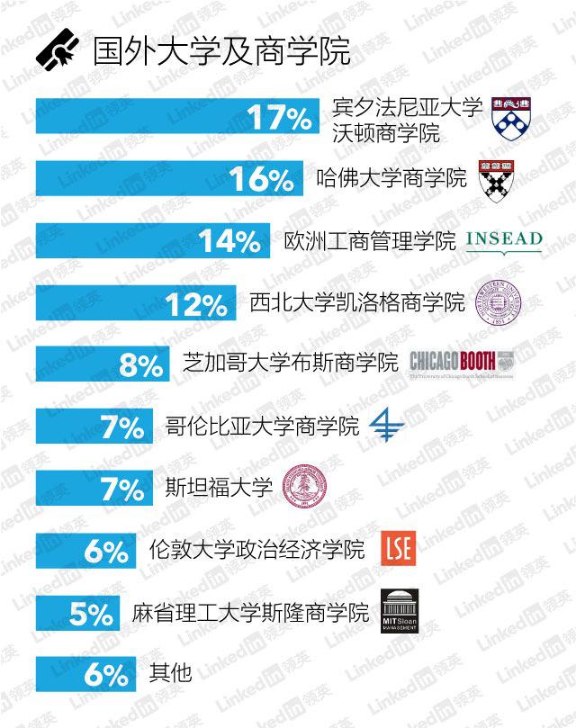 领英针对三大咨询公司员工毕业的十大国内院校分析发现，集中度非常高。毕业于复旦大学、上海交通大学、北京大学与清华大学占比分别为27%、22%、17%和14%，四大院校加起来占十大国内大学的80%。