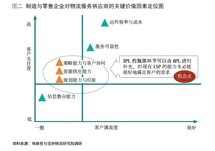 图二 制造与零售企业对物流服务供应商的关键价值因素定位图