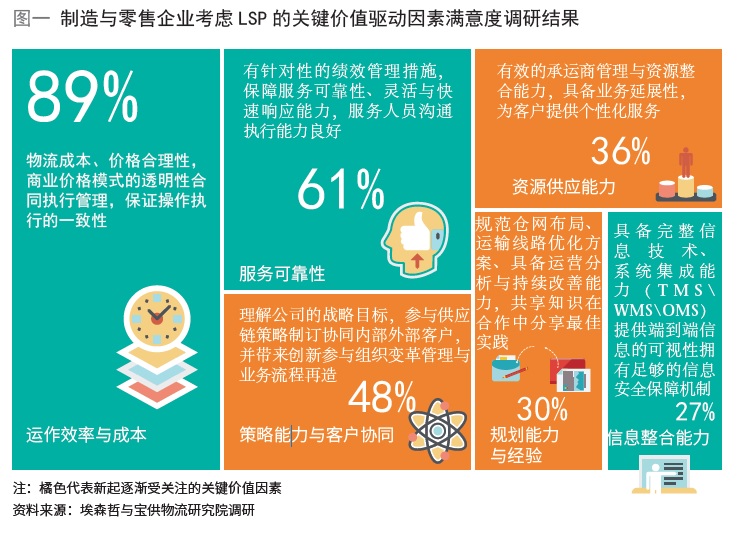 图一 制造与零售企业考虑LSP 的关键价值驱动因素满意度调研结果