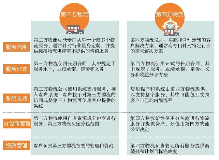 如何甄选第四方物流服务商