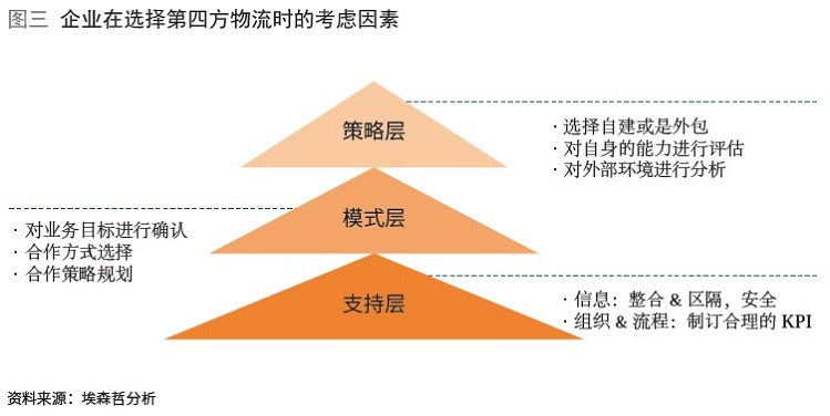 图三 企业在选择第四方物流时的考虑因素