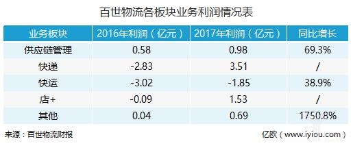 智慧供应链大热 物流巨头靠它谋未来