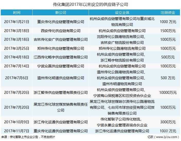 智慧供应链大热 物流巨头靠它谋未来