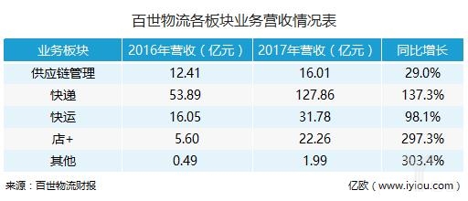 智慧供应链大热 物流巨头靠它谋未来