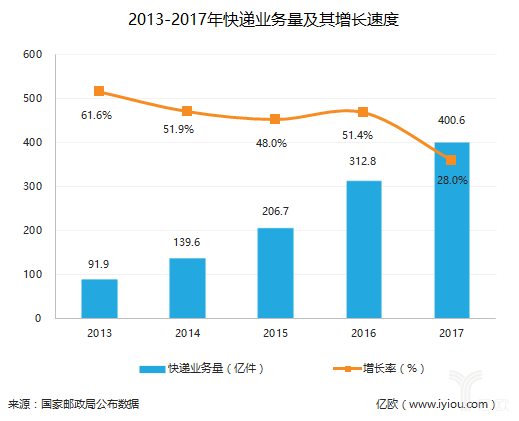 智慧供应链大热 物流巨头靠它谋未来