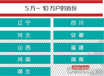 5万—10万户的省份